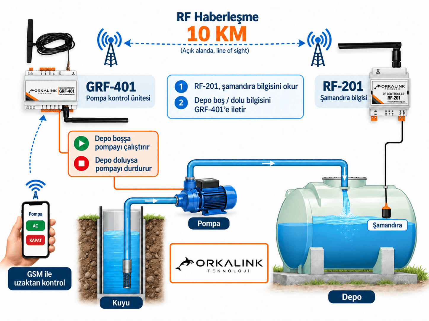 Kuyu - Depo Su Yönetim Sistemi GSM + RF görsel 2